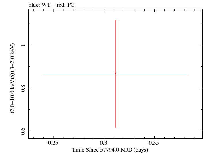 Swift hardness ratio for Observation ID 00034282057