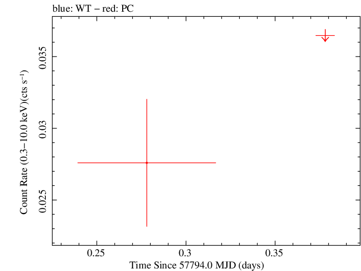 Swift light curve for Observation ID 00034282057