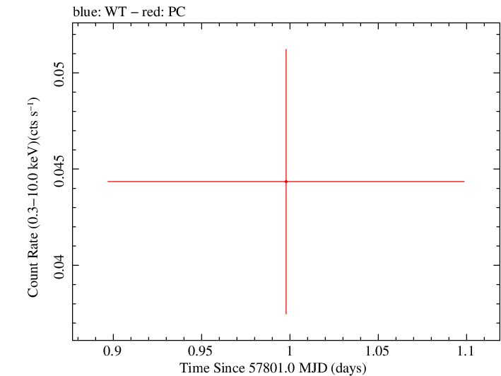 Swift light curve for Observation ID 00034282058