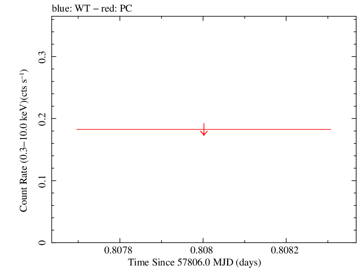 Swift light curve for Observation ID 00034282059