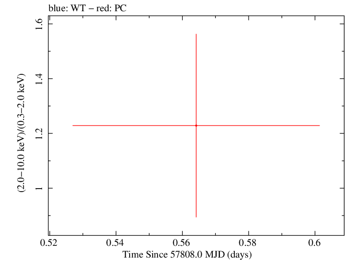 Swift hardness ratio for Observation ID 00034282060