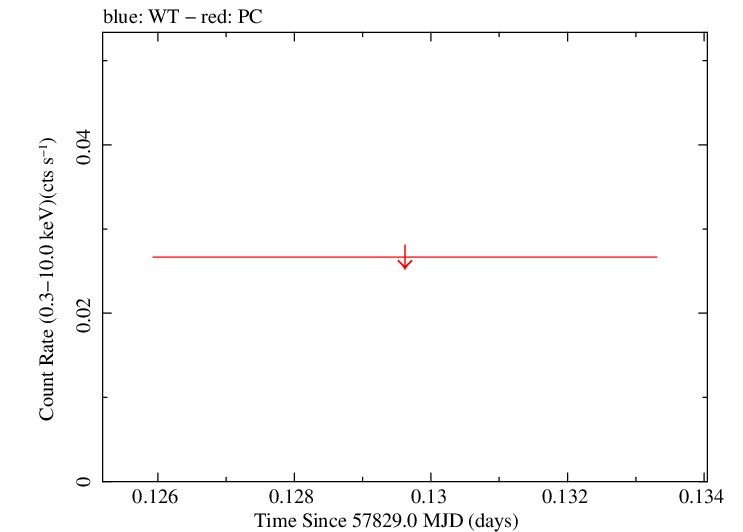 Swift light curve for Observation ID 00034282062