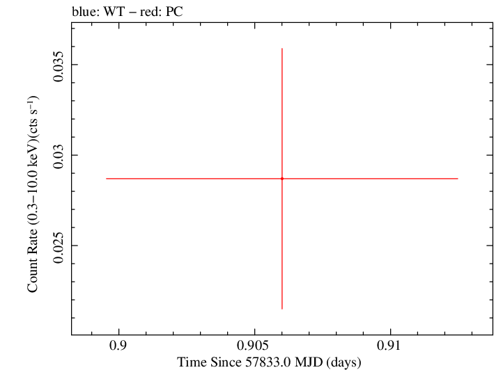 Swift light curve for Observation ID 00034282063