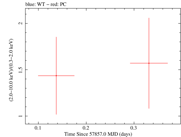 Swift hardness ratio for Observation ID 00034282067