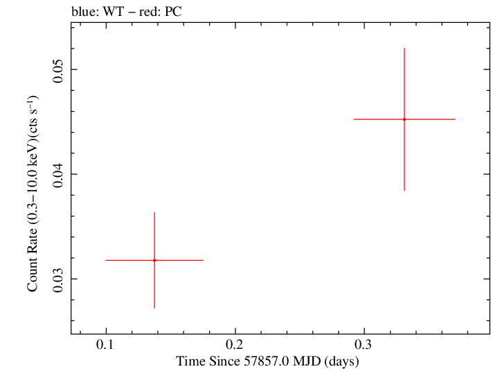 Swift light curve for Observation ID 00034282067