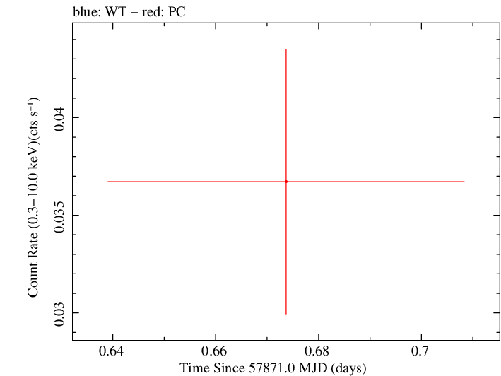 Swift light curve for Observation ID 00034282068