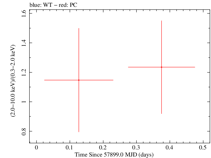 Swift hardness ratio for Observation ID 00034282072