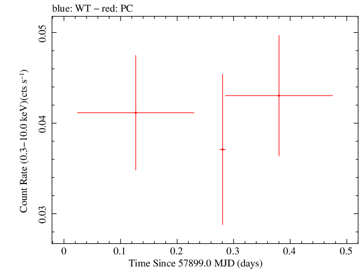 Swift light curve for Observation ID 00034282072