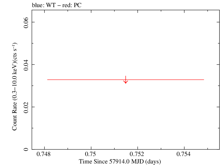 Swift light curve for Observation ID 00034282073