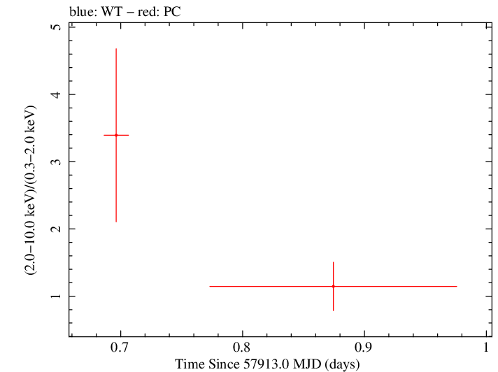 Swift hardness ratio for Observation ID 00034282074