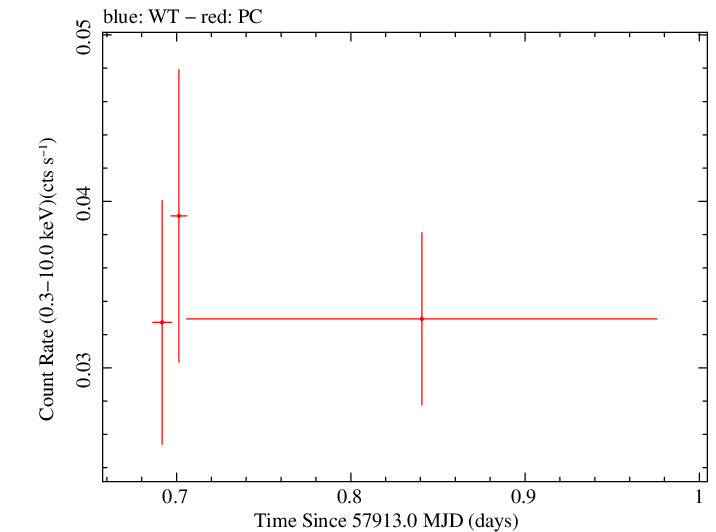 Swift light curve for Observation ID 00034282074