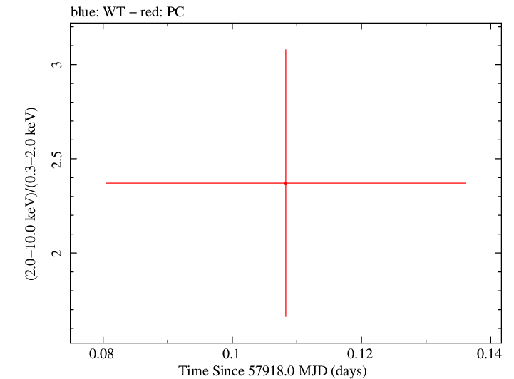 Swift hardness ratio for Observation ID 00034282075