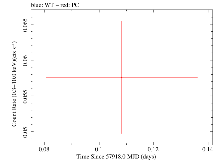 Swift light curve for Observation ID 00034282075