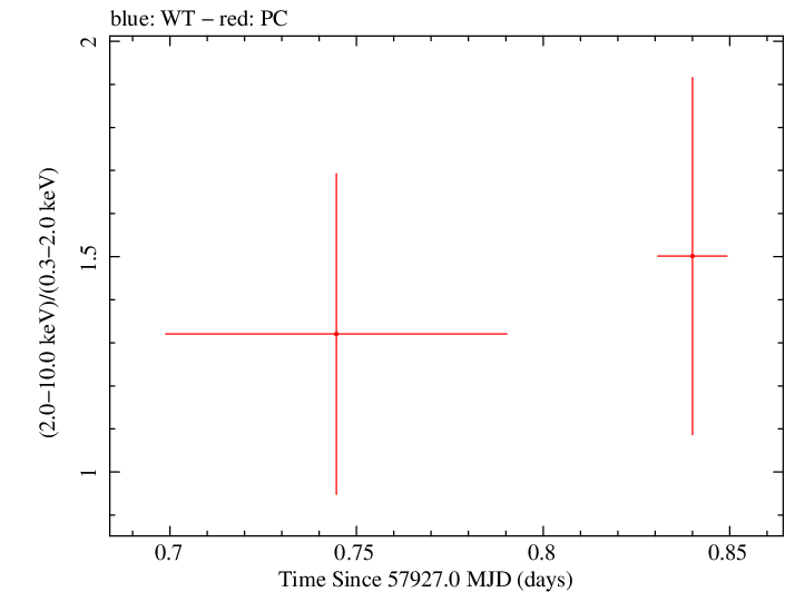 Swift hardness ratio for Observation ID 00034282076