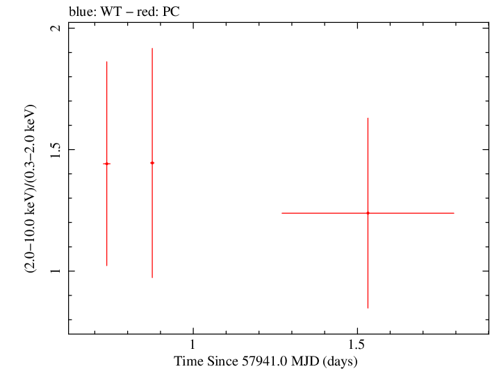 Swift hardness ratio for Observation ID 00034282078