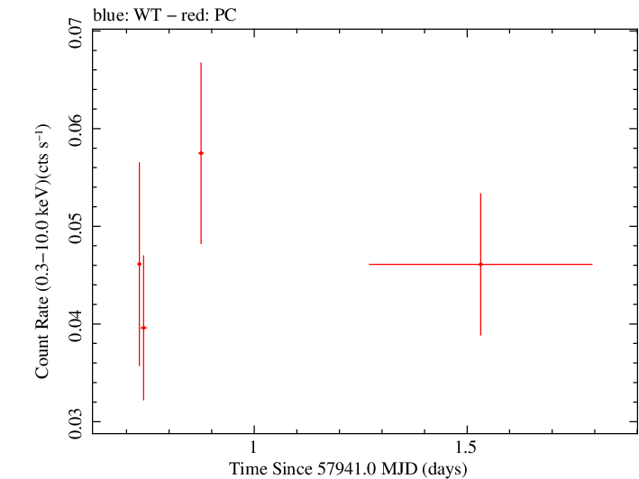 Swift light curve for Observation ID 00034282078
