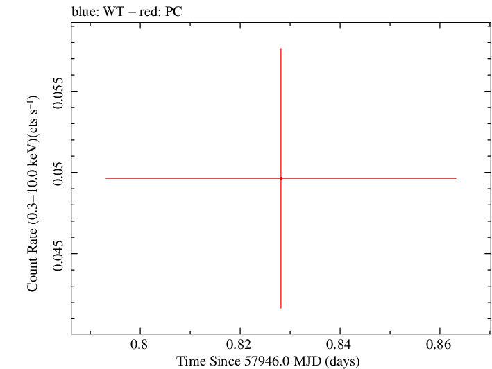 Swift light curve for Observation ID 00034282079