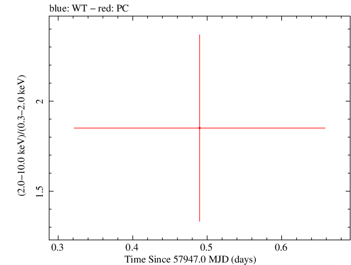 Swift hardness ratio for Observation ID 00034282080