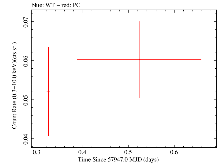 Swift light curve for Observation ID 00034282080