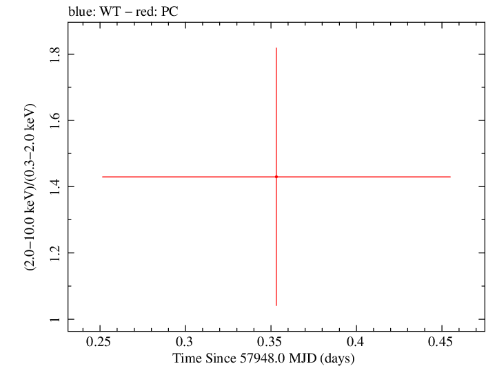 Swift hardness ratio for Observation ID 00034282081