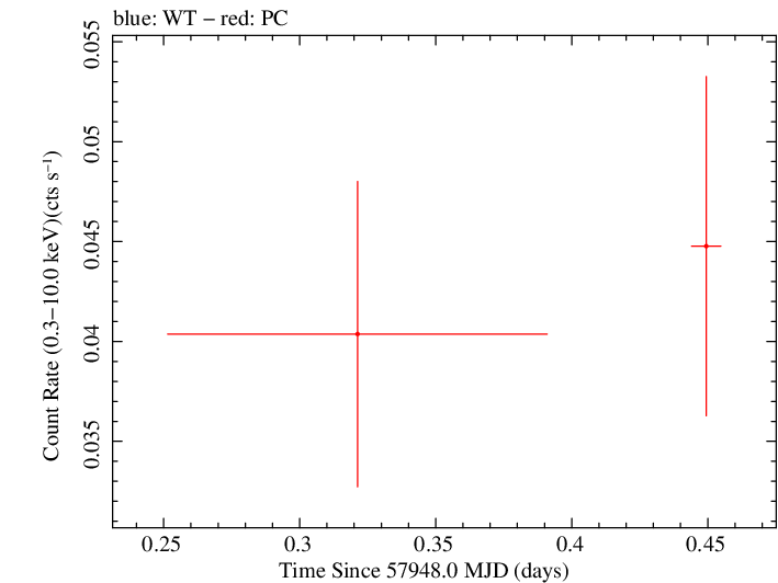 Swift light curve for Observation ID 00034282081