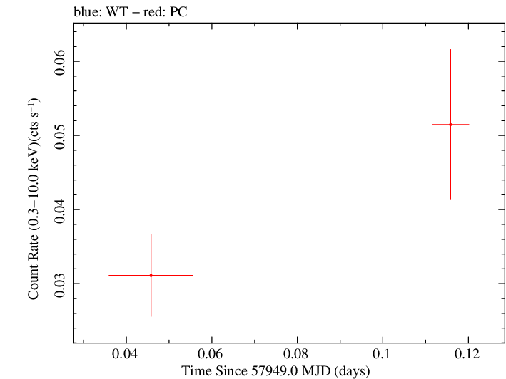 Swift light curve for Observation ID 00034282082