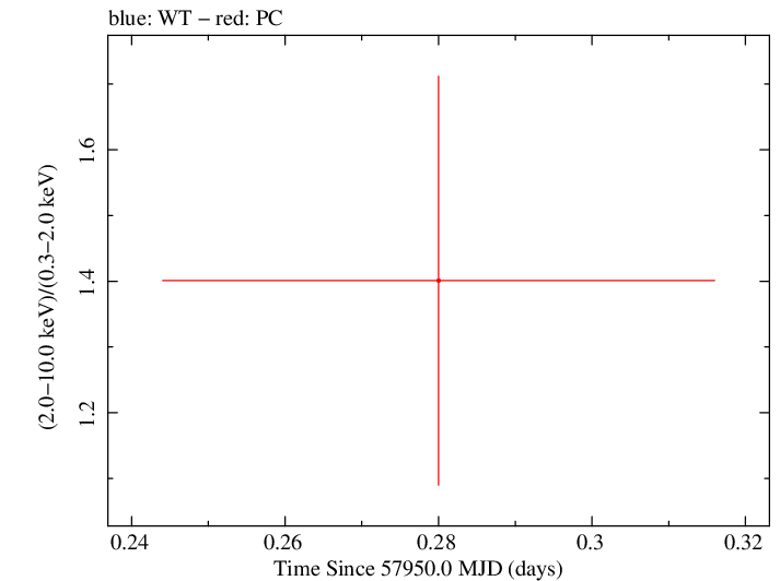 Swift hardness ratio for Observation ID 00034282083