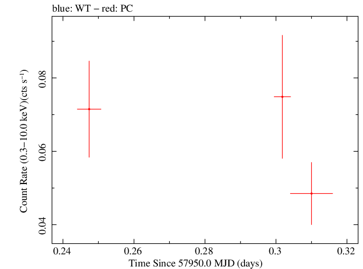 Swift light curve for Observation ID 00034282083