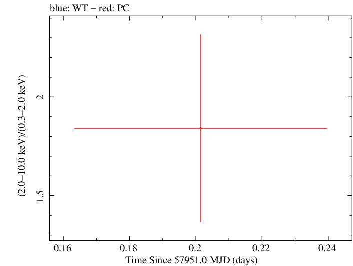 Swift hardness ratio for Observation ID 00034282084
