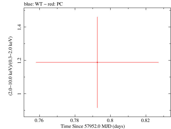 Swift hardness ratio for Observation ID 00034282085