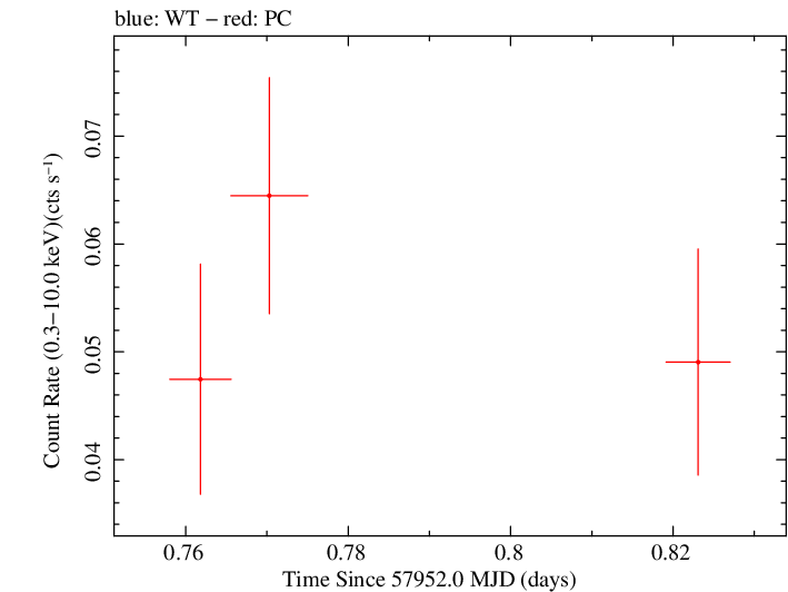Swift light curve for Observation ID 00034282085