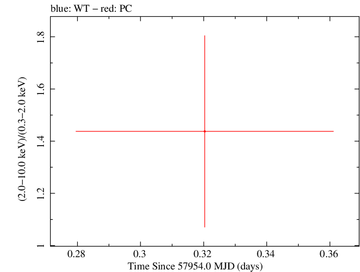 Swift hardness ratio for Observation ID 00034282087