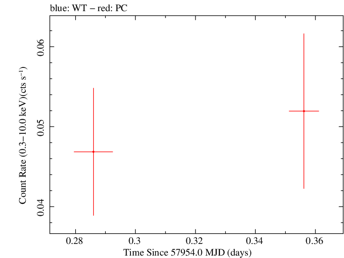 Swift light curve for Observation ID 00034282087