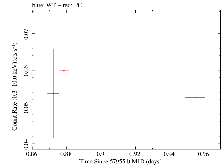 Swift light curve for Observation ID 00034282088