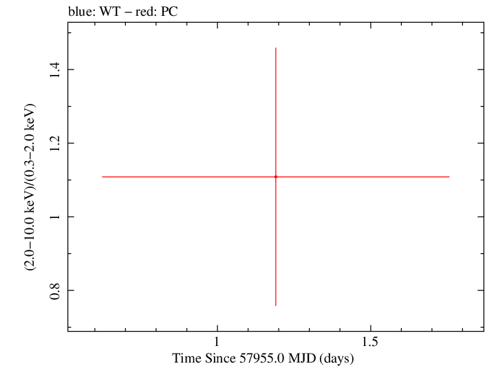 Swift hardness ratio for Observation ID 00034282089