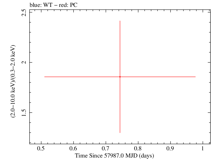 Swift hardness ratio for Observation ID 00034282090