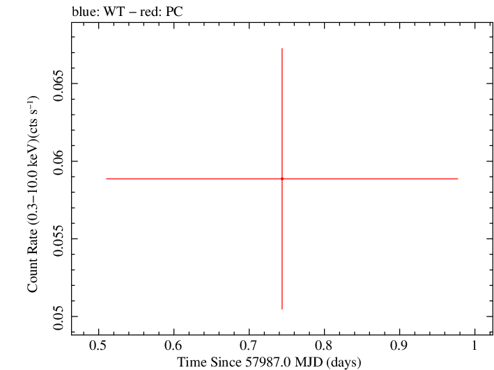 Swift light curve for Observation ID 00034282090