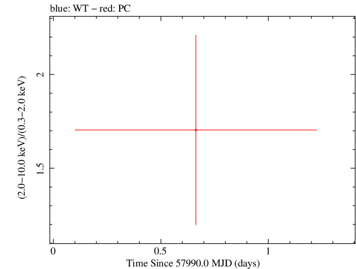 Swift hardness ratio for Observation ID 00034282091