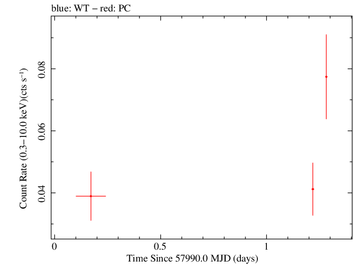 Swift light curve for Observation ID 00034282091