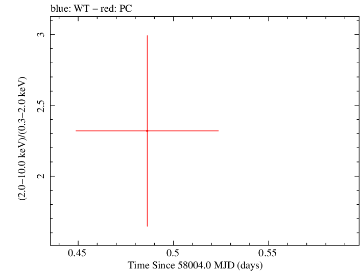 Swift hardness ratio for Observation ID 00034282092