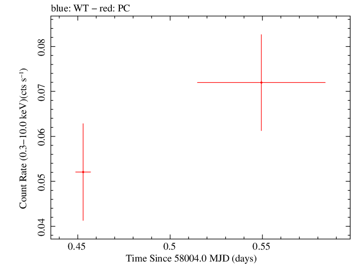 Swift light curve for Observation ID 00034282092