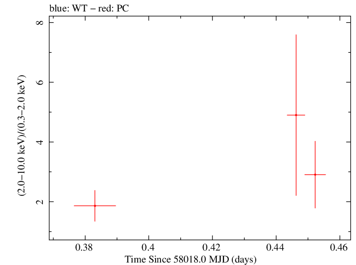 Swift hardness ratio for Observation ID 00034282094