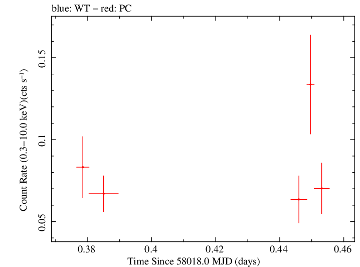 Swift light curve for Observation ID 00034282094