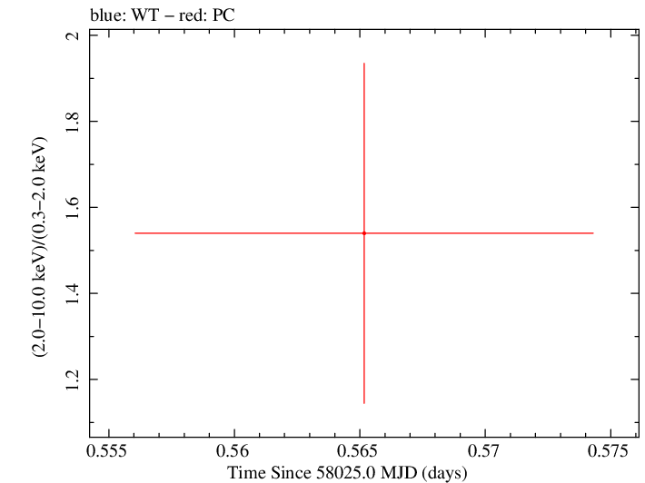 Swift hardness ratio for Observation ID 00034282095