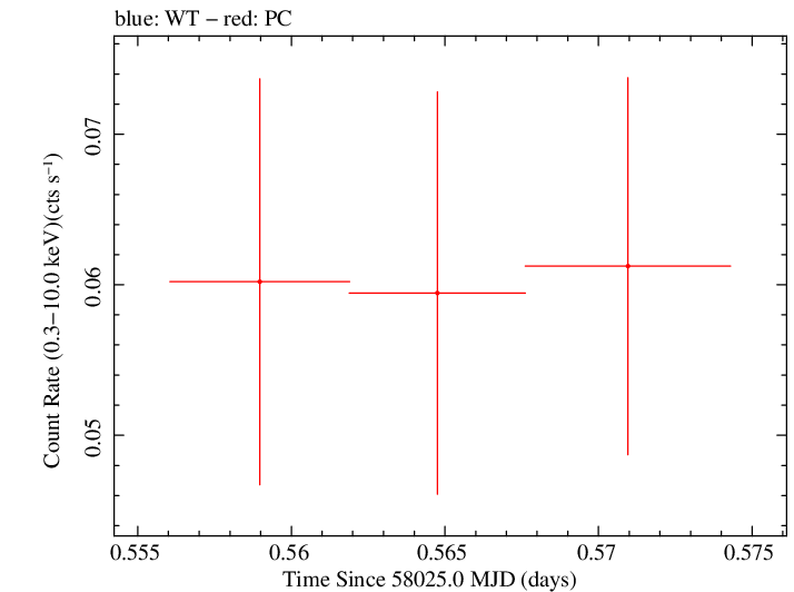 Swift light curve for Observation ID 00034282095