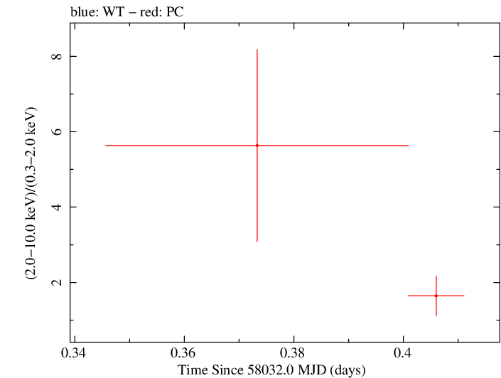 Swift hardness ratio for Observation ID 00034282096