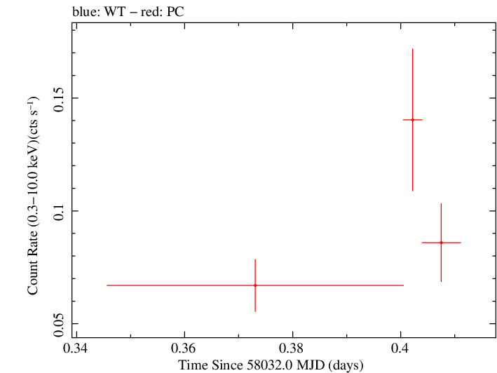 Swift light curve for Observation ID 00034282096