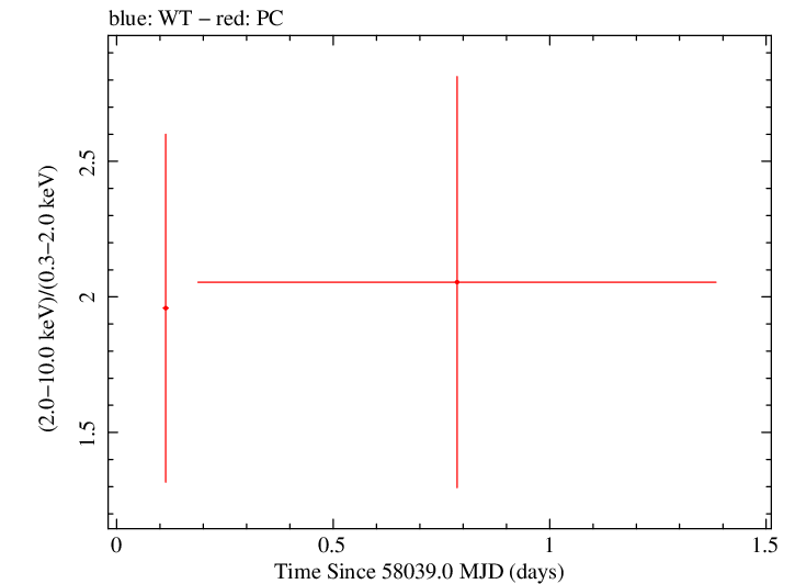 Swift hardness ratio for Observation ID 00034282097
