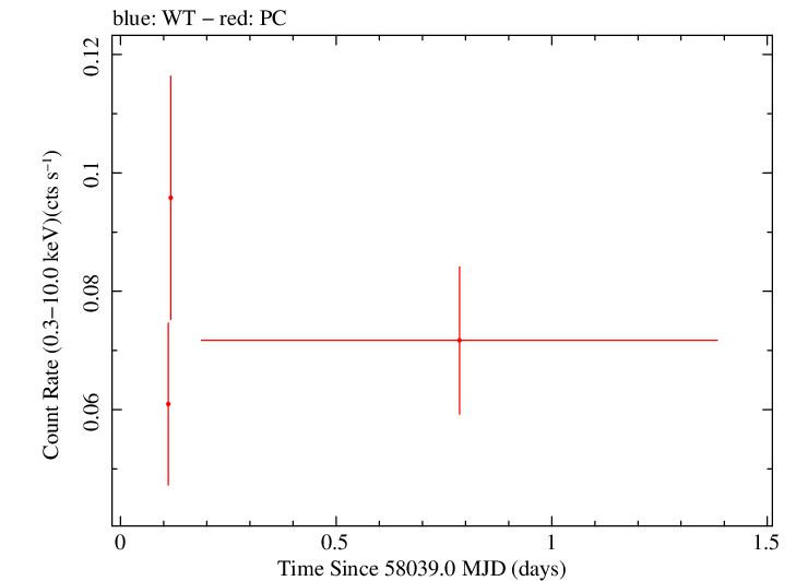 Swift light curve for Observation ID 00034282097
