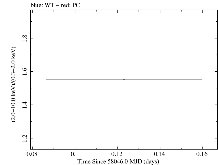 Swift hardness ratio for Observation ID 00034282098